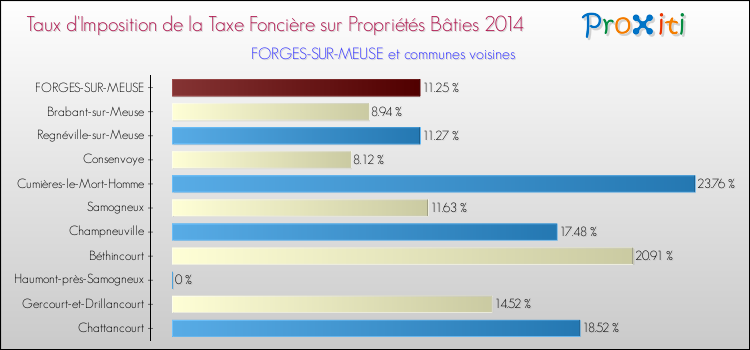 Taux d'imposition de la taxe foncière sur le bati 2014 pour FORGES-SUR-MEUSE et les communes proches Comparaison des taux d'imposition de la taxe foncière sur le bati 2014 pour FORGES-SUR-MEUSE et les communes voisines