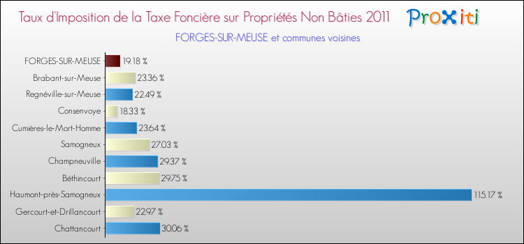 Taux d'imposition de la taxe foncière sur les immeubles et terrains non batis 2011 pour FORGES-SUR-MEUSE et les communes proches Comparaison des taux d'imposition de la taxe foncière sur les immeubles et terrains non batis 2011 pour FORGES-SUR-MEUSE et les communes voisines