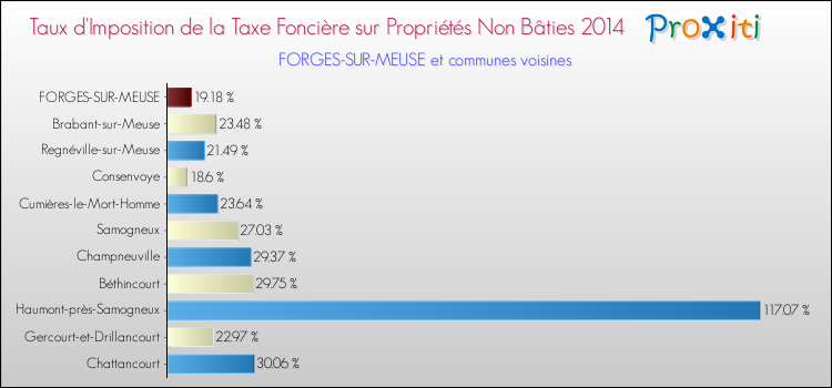 Taux d'imposition de la taxe foncière sur les immeubles et terrains non batis 2014 pour FORGES-SUR-MEUSE et les communes proches Comparaison des taux d'imposition de la taxe foncière sur les immeubles et terrains non batis 2014 pour FORGES-SUR-MEUSE et les communes voisines