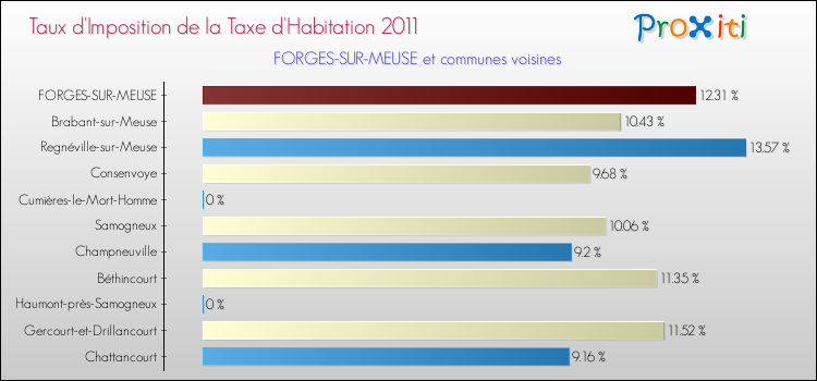 Taux d'imposition de la taxe d'habitation 2011 pour FORGES-SUR-MEUSE et les communes proches Comparaison des taux d'imposition de la taxe d'habitation 2011 pour FORGES-SUR-MEUSE et les communes voisines