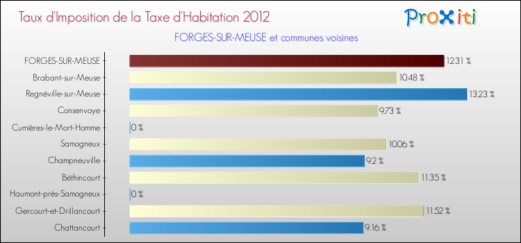 Taux d'imposition de la taxe d'habitation 2012 pour FORGES-SUR-MEUSE et les communes proches Comparaison des taux d'imposition de la taxe d'habitation 2012 pour FORGES-SUR-MEUSE et les communes voisines