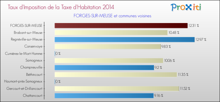Taux d'imposition de la taxe d'habitation 2014 pour FORGES-SUR-MEUSE et les communes proches Comparaison des taux d'imposition de la taxe d'habitation 2014 pour FORGES-SUR-MEUSE et les communes voisines