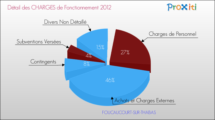 Décomposition des Charges de Fonctionnement 2012 de la commune de FOUCAUCOURT-SUR-THABAS Charges de Fonctionnement 2012 pour la commune de FOUCAUCOURT-SUR-THABAS