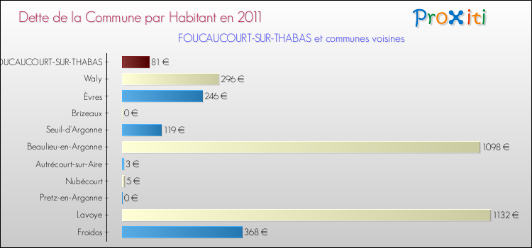 Dette par habitant de la commune en 2011 pour FOUCAUCOURT-SUR-THABAS et les communes proches Comparaison de la dette par habitant de la commune en 2011 pour FOUCAUCOURT-SUR-THABAS et les communes voisines
