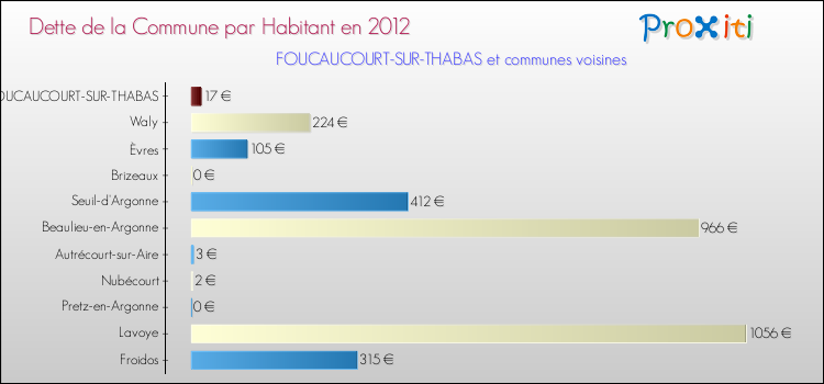 Dette par habitant de la commune en 2012 pour FOUCAUCOURT-SUR-THABAS et les communes proches Comparaison de la dette par habitant de la commune en 2012 pour FOUCAUCOURT-SUR-THABAS et les communes voisines