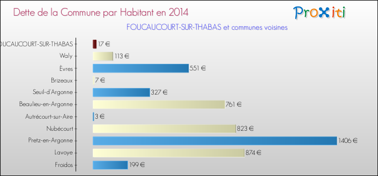 Dette par habitant de la commune en 2014 pour FOUCAUCOURT-SUR-THABAS et les communes proches Comparaison de la dette par habitant de la commune en 2014 pour FOUCAUCOURT-SUR-THABAS et les communes voisines