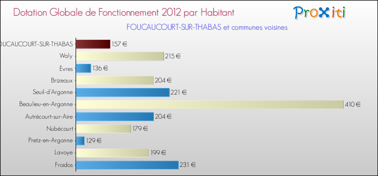 Montant des dotations globales de fonctionnement DGF par Habitant pour FOUCAUCOURT-SUR-THABAS et les communes proches Comparaison des des dotations globales de fonctionnement DGF par habitant pour FOUCAUCOURT-SUR-THABAS et les communes voisines