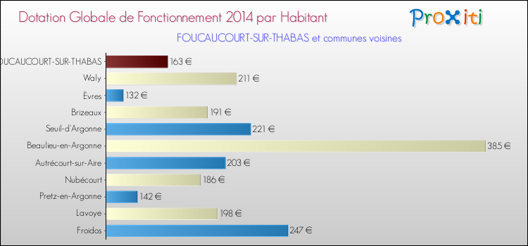 Montant des dotations globales de fonctionnement DGF par Habitant pour FOUCAUCOURT-SUR-THABAS et les communes proches en 2014. Comparaison des des dotations globales de fonctionnement DGF par habitant pour FOUCAUCOURT-SUR-THABAS et les communes voisines en 2014.