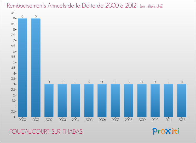 Evolution de l'annuité de la dette pour la commune de FOUCAUCOURT-SUR-THABAS de 2000 à 2012 Annuités de la dette pour FOUCAUCOURT-SUR-THABAS de 2000 à 2012