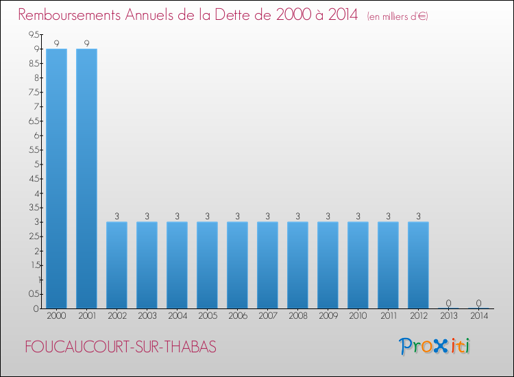 Evolution de l'annuité de la dette pour la commune de FOUCAUCOURT-SUR-THABAS de 2000 à 2014 Annuités de la dette pour FOUCAUCOURT-SUR-THABAS de 2000 à 2014