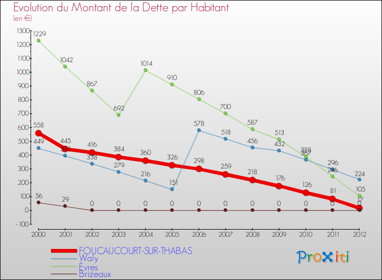 Evolution de la dette par habitant pour la commune de FOUCAUCOURT-SUR-THABAS et les communes proches de 2000 à 2012 Comparaison de la dette par habitant pour FOUCAUCOURT-SUR-THABAS et les communes voisines de 2000 à 2012