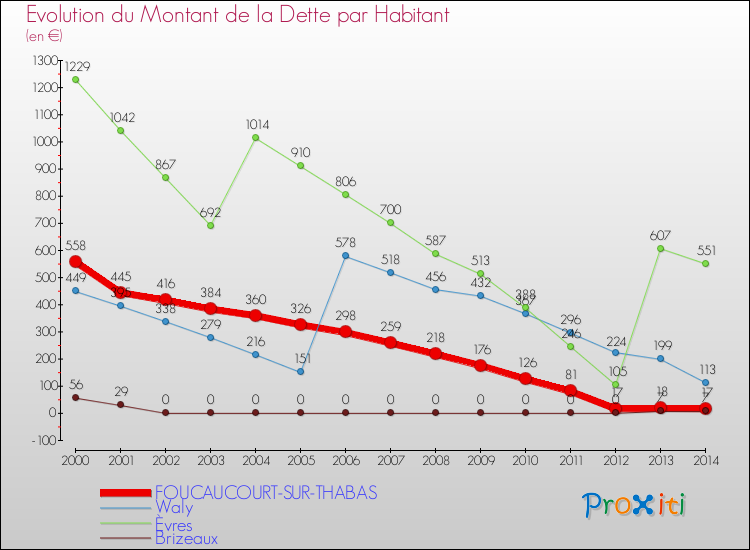 Evolution de la dette par habitant pour la commune de FOUCAUCOURT-SUR-THABAS et les communes proches de 2000 à 2014 Comparaison de la dette par habitant pour FOUCAUCOURT-SUR-THABAS et les communes voisines de 2000 à 2014