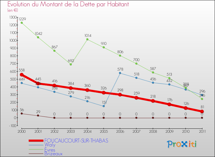 Evolution de la dette par habitant pour la commune de FOUCAUCOURT-SUR-THABAS et les communes proches Comparaison de la dette par habitant pour FOUCAUCOURT-SUR-THABAS et les communes voisines