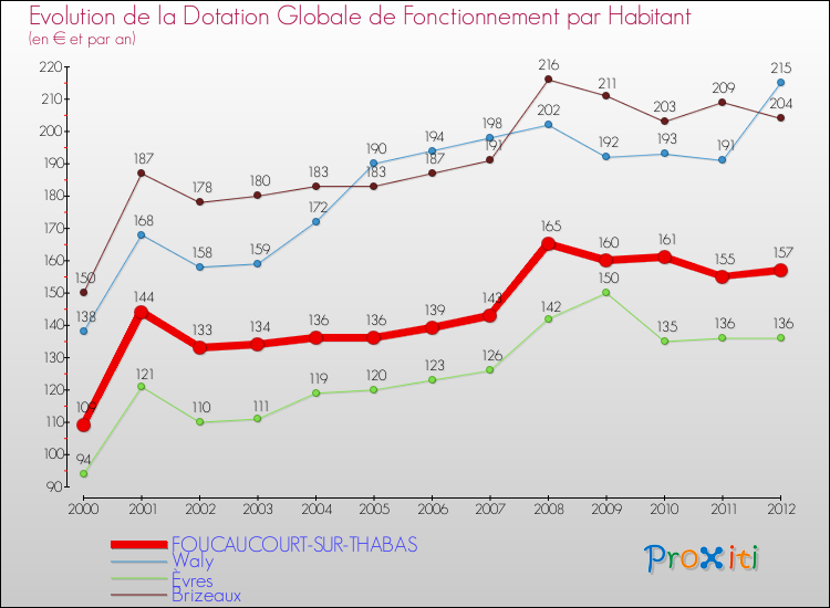 Evolution et montant de la dotation globale de fonctionnement par Habitant pour FOUCAUCOURT-SUR-THABAS et les communes proches Comparaison des dotations globales de fonctionnement par habitant pour FOUCAUCOURT-SUR-THABAS et les communes voisines