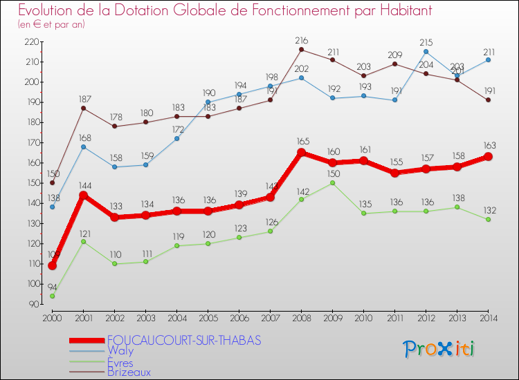 Evolution et montant de la dotation globale de fonctionnement par Habitant pour FOUCAUCOURT-SUR-THABAS et les communes proches de 2000 à 2014. Comparaison des dotations globales de fonctionnement par habitant pour FOUCAUCOURT-SUR-THABAS et les communes voisines de 2000 à 2014.