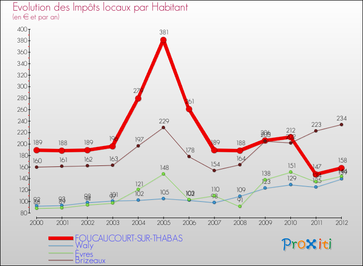 Evolution et montant des impôts locaux par Habitant pour FOUCAUCOURT-SUR-THABAS et les communes proches Comparaison des impôts locaux par habitant pour FOUCAUCOURT-SUR-THABAS et les communes voisines