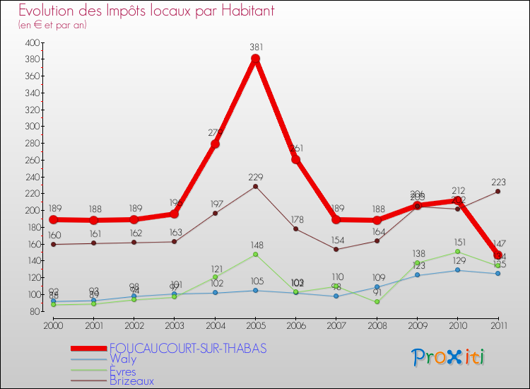 Evolution et montant des impôts locaux par Habitant pour FOUCAUCOURT-SUR-THABAS et les communes proches Comparaison des impôts locaux par habitant pour FOUCAUCOURT-SUR-THABAS et les communes voisines