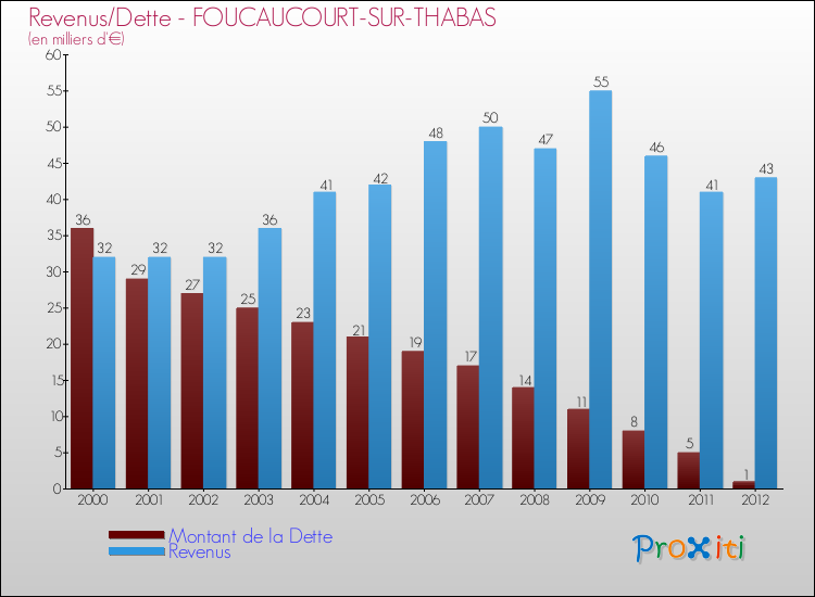 Evolution comparée de la dette et des revenus pour la commune de FOUCAUCOURT-SUR-THABAS de 2000 à 2012 Comparaison de la dette et des revenus pour FOUCAUCOURT-SUR-THABAS de 2000 à 2012