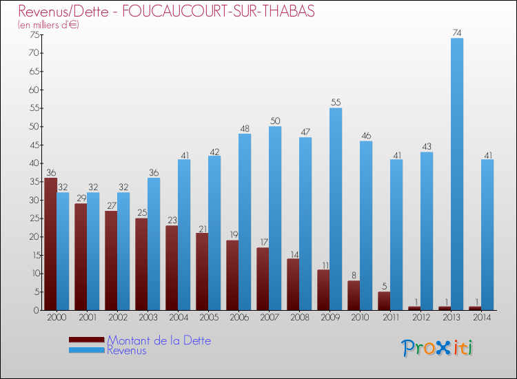 Evolution comparée de la dette et des revenus pour la commune de FOUCAUCOURT-SUR-THABAS de 2000 à 2014 Comparaison de la dette et des revenus pour FOUCAUCOURT-SUR-THABAS de 2000 à 2014