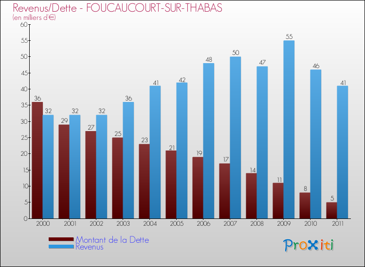 Evolution comparée de la dette et des revenus pour la commune de FOUCAUCOURT-SUR-THABAS de 2000 à 2011 Comparaison de la dette et des revenus pour FOUCAUCOURT-SUR-THABAS de 2000 à 2011
