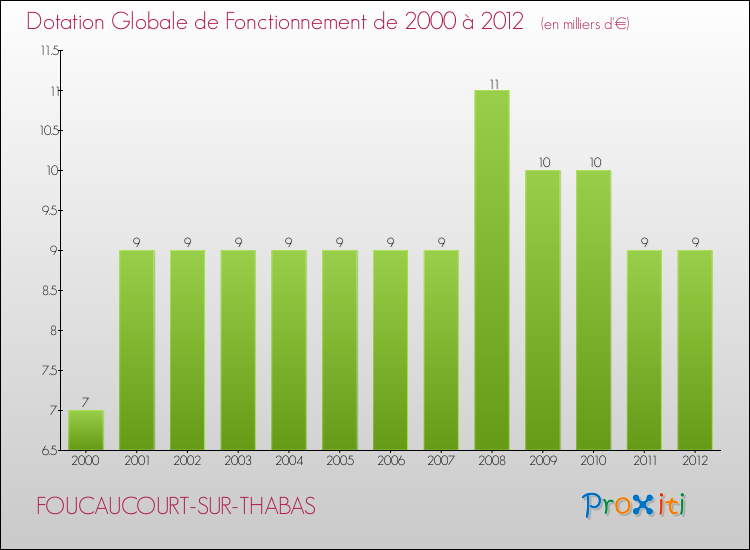 Evolution du montant de la Dotation Globale de Fonctionnement pour la commune de FOUCAUCOURT-SUR-THABAS de 2000 à 2012 Evolution du montant de la Dotation Globale de Fonctionnement pour FOUCAUCOURT-SUR-THABAS de 2000 à 2012