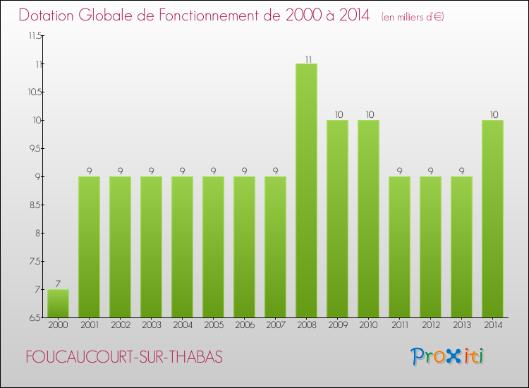 Evolution du montant de la Dotation Globale de Fonctionnement pour la commune de FOUCAUCOURT-SUR-THABAS de 2000 à 2014 Evolution du montant de la Dotation Globale de Fonctionnement pour FOUCAUCOURT-SUR-THABAS de 2000 à 2014