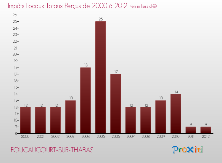 Evolution des Impôts Locaux pour la commune de FOUCAUCOURT-SUR-THABAS de 2000 à 2012 Evolution des Impôts Locaux pour FOUCAUCOURT-SUR-THABAS de 2000 à 2012