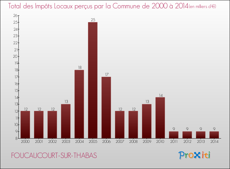 Evolution des Impôts Locaux pour la commune de FOUCAUCOURT-SUR-THABAS de 2000 à 2014 Evolution des Impôts Locaux pour FOUCAUCOURT-SUR-THABAS de 2000 à 2014