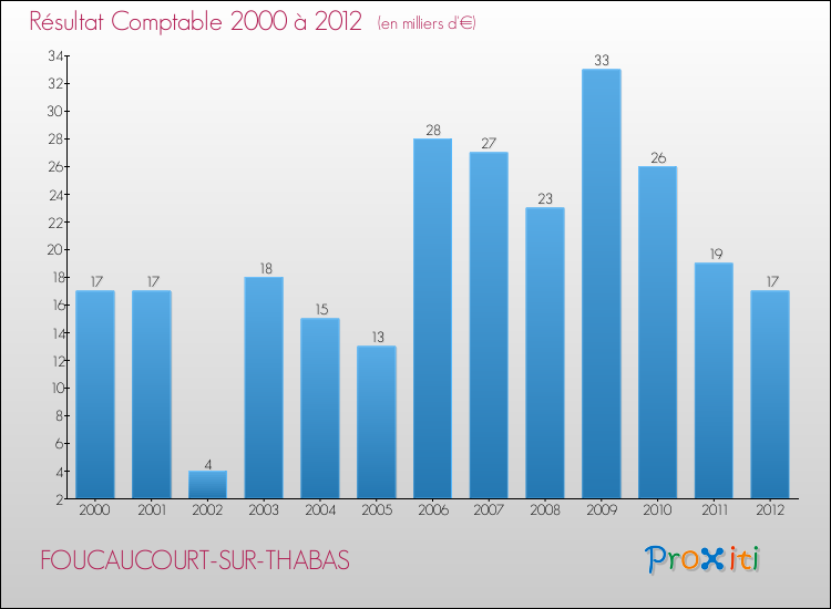 Evolution du résultat comptable pour la commune de FOUCAUCOURT-SUR-THABAS de 2000 à 2012 Evolution du résultat comptable pour FOUCAUCOURT-SUR-THABAS de 2000 à 2012