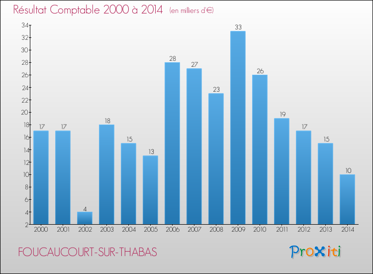 Evolution du résultat comptable pour la commune de FOUCAUCOURT-SUR-THABAS de 2000 à 2014 Evolution du résultat comptable pour FOUCAUCOURT-SUR-THABAS de 2000 à 2014