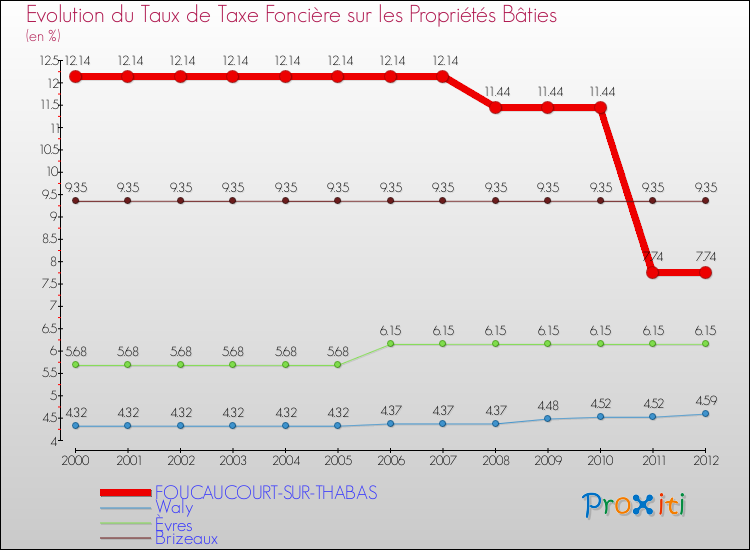 Evolution du taux de la taxe foncière sur le bati pour FOUCAUCOURT-SUR-THABAS et les communes proches de 2000 à 2012 Comparaison des taux de taxe foncière sur le bati pour FOUCAUCOURT-SUR-THABAS et les communes voisines de 2000 à 2012