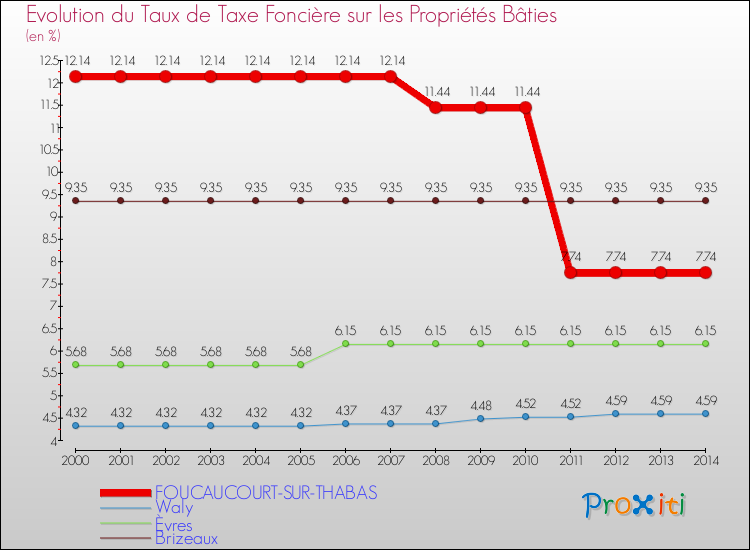Evolution du taux de la taxe foncière sur le bati pour FOUCAUCOURT-SUR-THABAS et les communes proches de 2000 à 2014 Comparaison des taux de taxe foncière sur le bati pour FOUCAUCOURT-SUR-THABAS et les communes voisines de 2000 à 2014