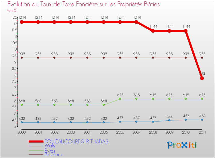 Evolution du taux de la taxe foncière sur le bati pour FOUCAUCOURT-SUR-THABAS et les communes proches Comparaison des taux de taxe foncière sur le bati pour FOUCAUCOURT-SUR-THABAS et les communes voisines