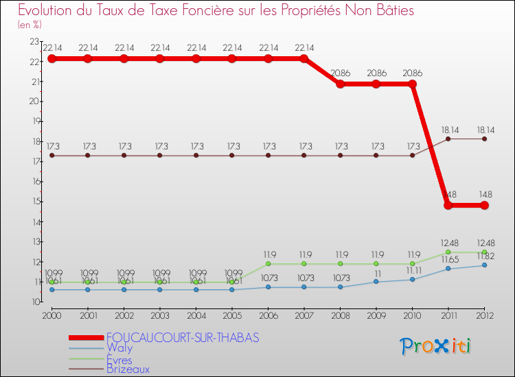 Evolution du taux de la taxe foncière sur les immeubles et terrains non batis pour FOUCAUCOURT-SUR-THABAS et les communes proches de 2000 à 2012 Comparaison des taux de la taxe foncière sur les immeubles et terrains non batis pour FOUCAUCOURT-SUR-THABAS et les communes voisines de 2000 à 2012