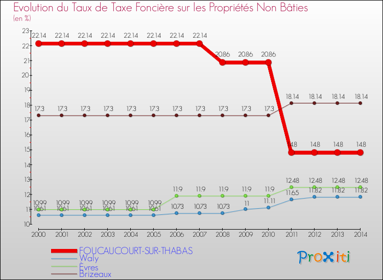 Evolution du taux de la taxe foncière sur les immeubles et terrains non batis pour FOUCAUCOURT-SUR-THABAS et les communes proches de 2000 à 2014 Comparaison des taux de la taxe foncière sur les immeubles et terrains non batis pour FOUCAUCOURT-SUR-THABAS et les communes voisines de 2000 à 2014