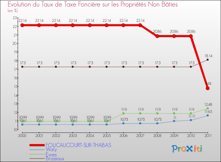 Evolution du taux de la taxe foncière sur les immeubles et terrains non batis pour FOUCAUCOURT-SUR-THABAS et les communes proches Comparaison des taux de la taxe foncière sur les immeubles et terrains non batis pour FOUCAUCOURT-SUR-THABAS et les communes voisines