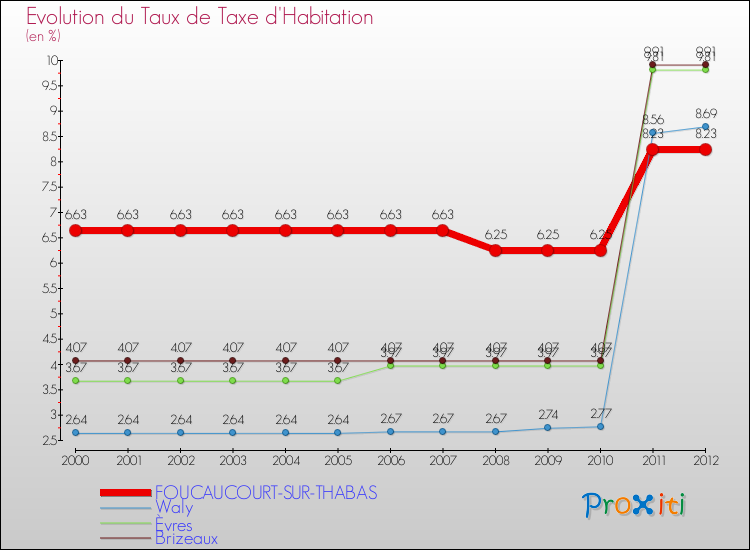 Evolution du taux de la taxe d'habitation pour FOUCAUCOURT-SUR-THABAS et les communes proches Comparaison des taux de la taxe d'habitation pour FOUCAUCOURT-SUR-THABAS et les communes voisines