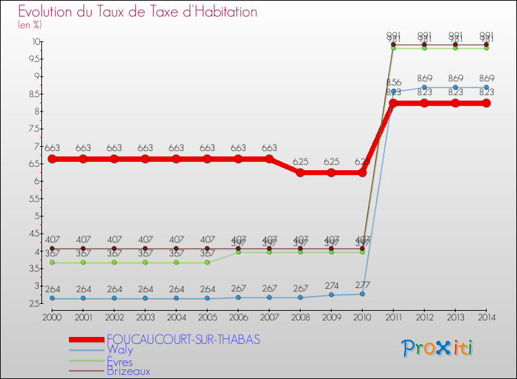 Evolution du taux de la taxe d'habitation pour FOUCAUCOURT-SUR-THABAS et les communes proches de 2000 à 2014 Comparaison des taux de la taxe d'habitation pour FOUCAUCOURT-SUR-THABAS et les communes voisines de 2000 à 2014