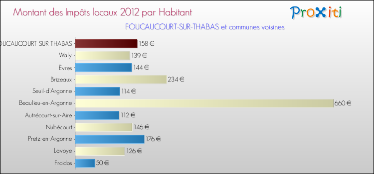 Montant des impôts locaux par Habitant pour FOUCAUCOURT-SUR-THABAS et les communes proches Comparaison des impôts locaux par habitant pour FOUCAUCOURT-SUR-THABAS et les communes voisines