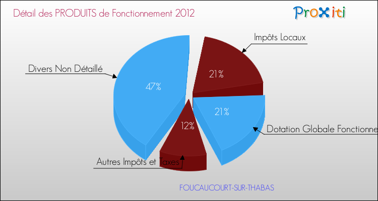 Décomposition du Budget de Fonctionnement 2012 de la commune de FOUCAUCOURT-SUR-THABAS Budget de Fonctionnement 2012 pour la commune de FOUCAUCOURT-SUR-THABAS