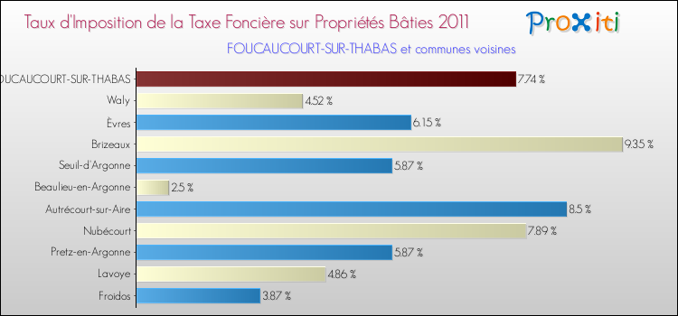 Taux d'imposition de la taxe foncière sur le bati 2011 pour FOUCAUCOURT-SUR-THABAS et les communes proches Comparaison des taux d'imposition de la taxe foncière sur le bati 2011 pour FOUCAUCOURT-SUR-THABAS et les communes voisines