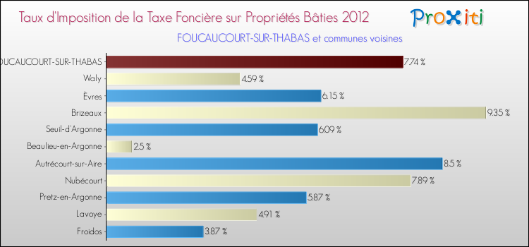 Taux d'imposition de la taxe foncière sur le bati 2012 pour FOUCAUCOURT-SUR-THABAS et les communes proches Comparaison des taux d'imposition de la taxe foncière sur le bati 2012 pour FOUCAUCOURT-SUR-THABAS et les communes voisines