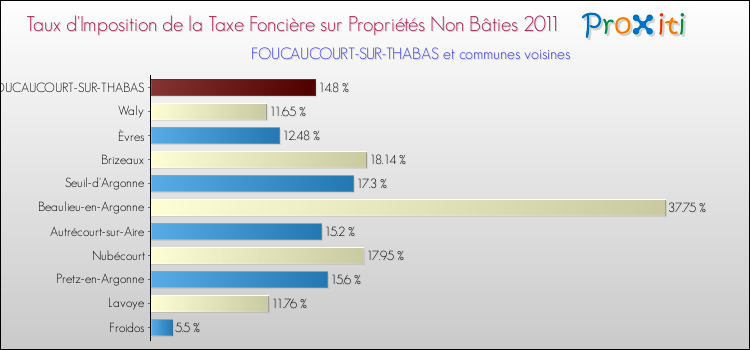 Taux d'imposition de la taxe foncière sur les immeubles et terrains non batis 2011 pour FOUCAUCOURT-SUR-THABAS et les communes proches Comparaison des taux d'imposition de la taxe foncière sur les immeubles et terrains non batis 2011 pour FOUCAUCOURT-SUR-THABAS et les communes voisines