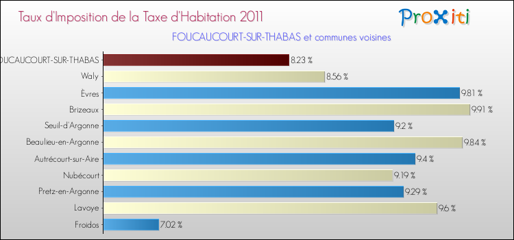 Taux d'imposition de la taxe d'habitation 2011 pour FOUCAUCOURT-SUR-THABAS et les communes proches Comparaison des taux d'imposition de la taxe d'habitation 2011 pour FOUCAUCOURT-SUR-THABAS et les communes voisines
