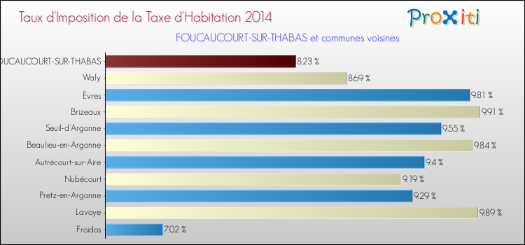 Taux d'imposition de la taxe d'habitation 2014 pour FOUCAUCOURT-SUR-THABAS et les communes proches Comparaison des taux d'imposition de la taxe d'habitation 2014 pour FOUCAUCOURT-SUR-THABAS et les communes voisines