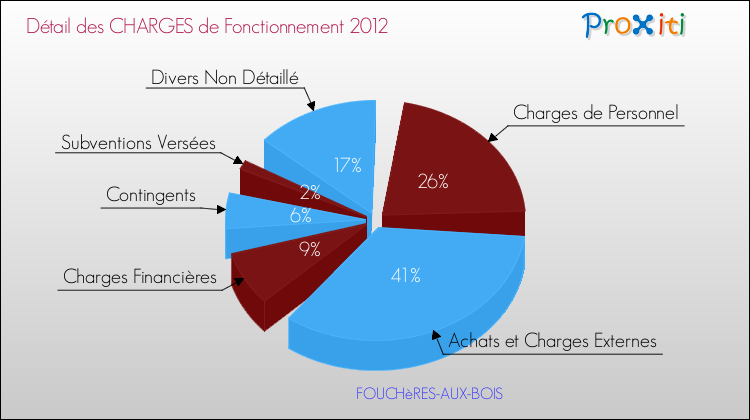 Décomposition des Charges de Fonctionnement 2012 de la commune de FOUCHèRES-AUX-BOIS Charges de Fonctionnement 2012 pour la commune de FOUCHèRES-AUX-BOIS