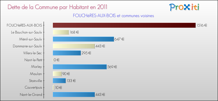Dette par habitant de la commune en 2011 pour FOUCHèRES-AUX-BOIS et les communes proches Comparaison de la dette par habitant de la commune en 2011 pour FOUCHèRES-AUX-BOIS et les communes voisines