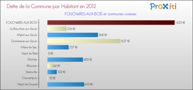 Dette par habitant de la commune en 2012 pour FOUCHèRES-AUX-BOIS et les communes proches Comparaison de la dette par habitant de la commune en 2012 pour FOUCHèRES-AUX-BOIS et les communes voisines