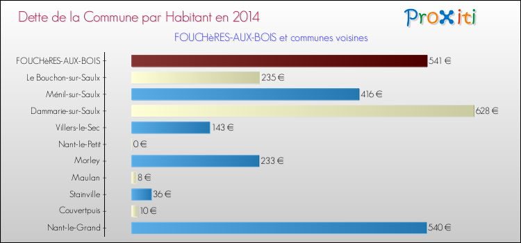 Dette par habitant de la commune en 2014 pour FOUCHèRES-AUX-BOIS et les communes proches Comparaison de la dette par habitant de la commune en 2014 pour FOUCHèRES-AUX-BOIS et les communes voisines