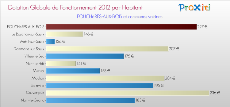 Montant des dotations globales de fonctionnement DGF par Habitant pour FOUCHèRES-AUX-BOIS et les communes proches Comparaison des des dotations globales de fonctionnement DGF par habitant pour FOUCHèRES-AUX-BOIS et les communes voisines